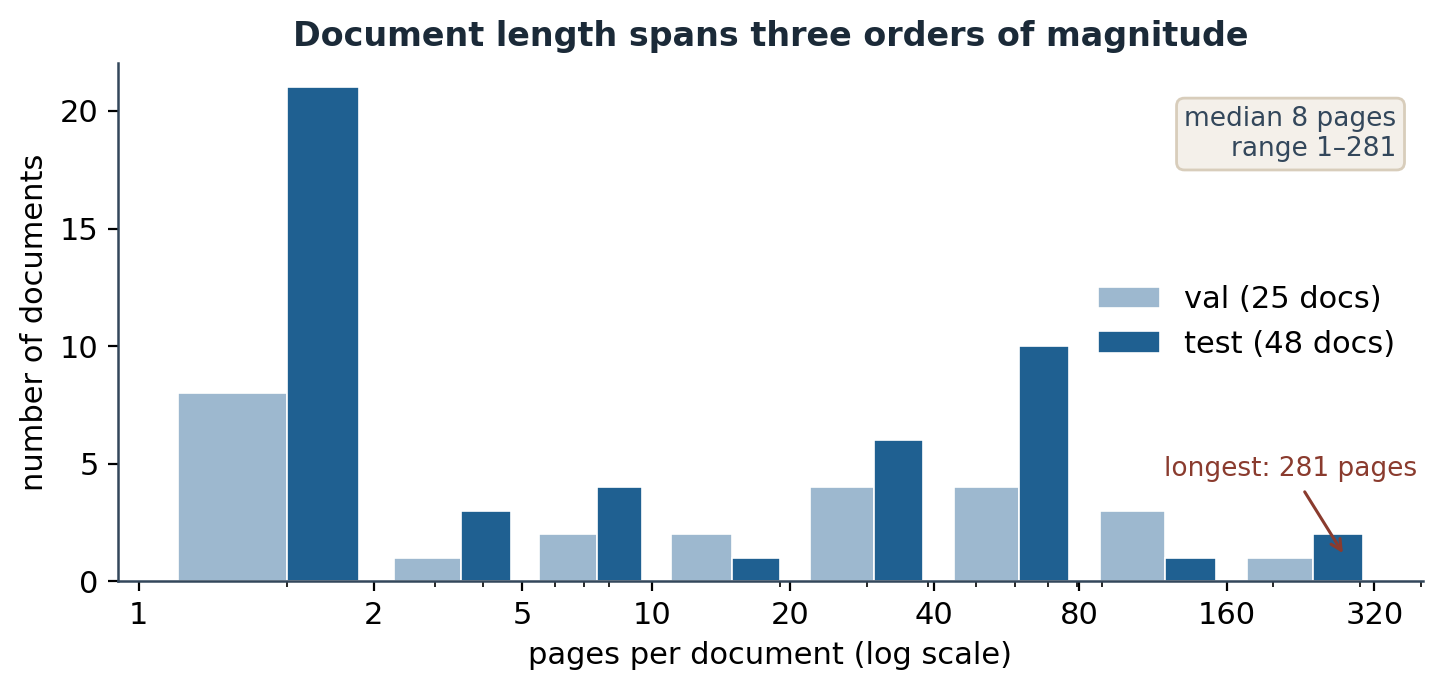 document length distribution