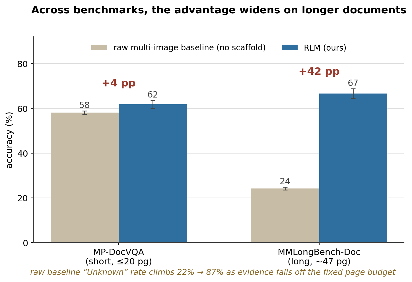 the active-perception advantage grows with document length across benchmarks