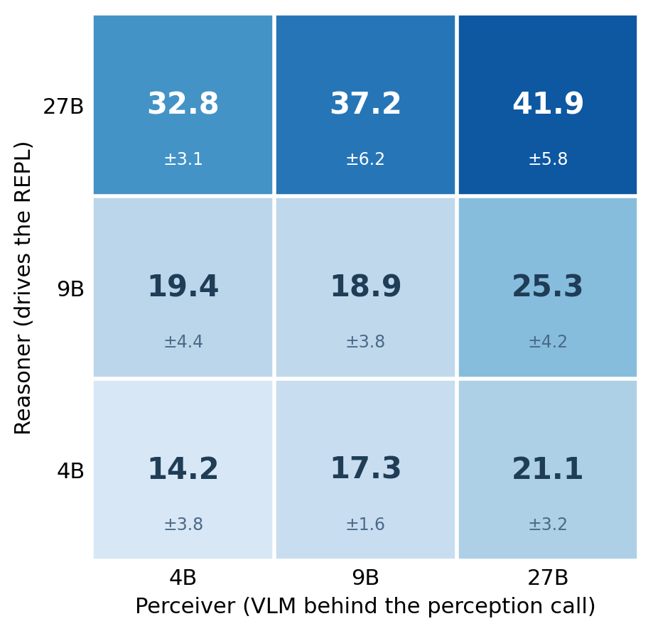 heatmap of the reasoner-by-VLM matrix: accuracy rises modestly left to right with a stronger VLM and sharply bottom to top with a stronger reasoner