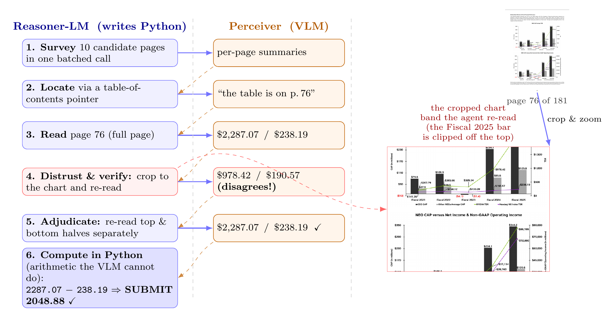 representative trajectory: reasoner-LM writes Python that calls a VLM on chosen regions