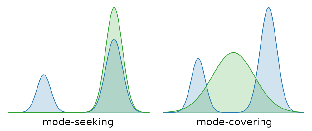 Two-panel figure illustrating mode-seeking vs mode-covering KL behaviour